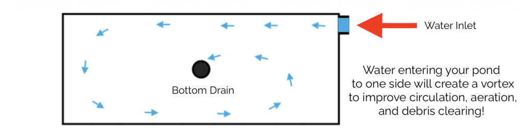 image showing how placing your water return to one side of your pond will create a vortex that improves circulation, aeration, and the clearing of debris.
