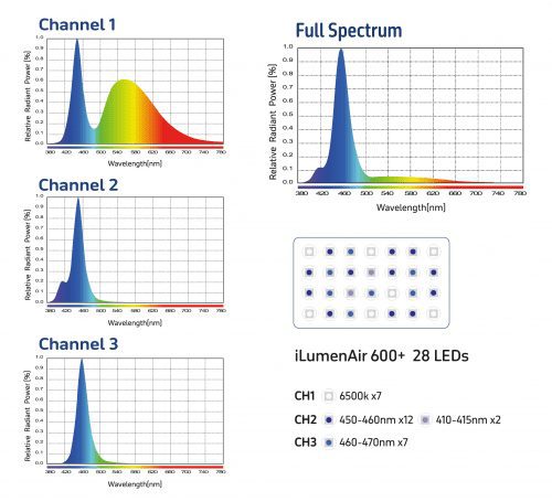 TMC iLumenAir 600+ Connect LED Light Unit - Image 3