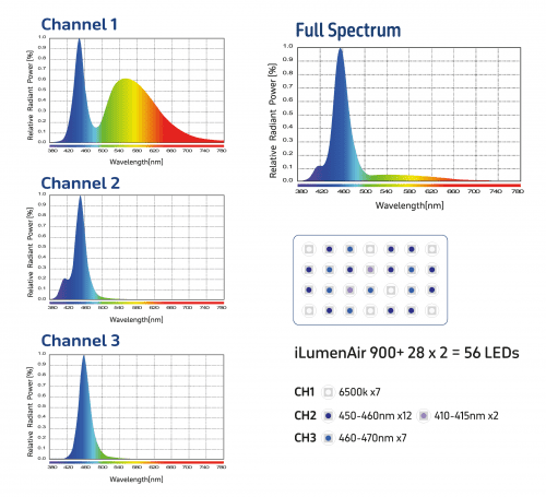 TMC iLumenAir 900+ Connect LED Light Unit - Image 3