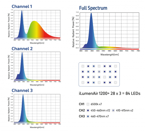 TMC iLumenAir 1200+ Connect LED Light Unit - Image 3